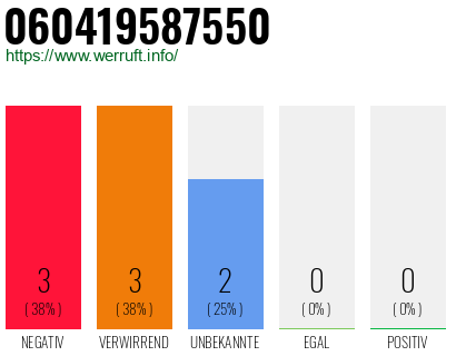 Rufnummer 060419587550 Telefonnummer 060419587550