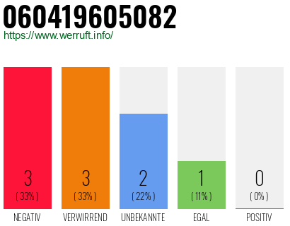 Rufnummer 060419605082 Telefonnummer 060419605082