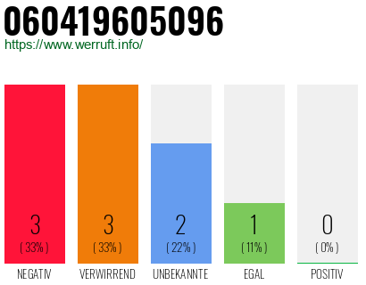 Rufnummer 060419605096 Telefonnummer 060419605096