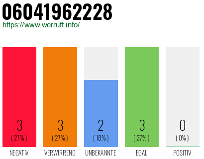 Rufnummer 06041962228 Telefonnummer 06041962228
