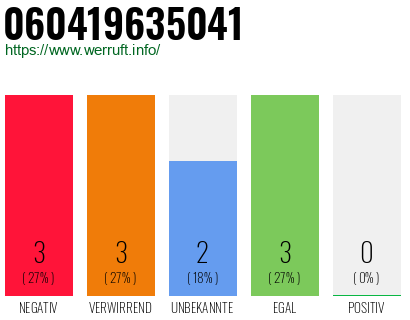 Rufnummer 060419635041 Telefonnummer 060419635041