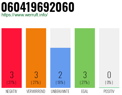 Rufnummer 060419692060 Telefonnummer 060419692060