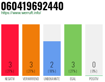 Rufnummer 060419692440 Telefonnummer 060419692440