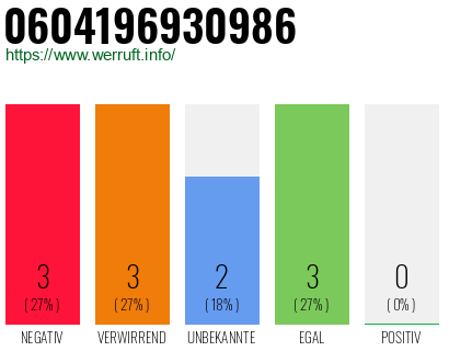 Rufnummer 0604196930986 Telefonnummer 0604196930986