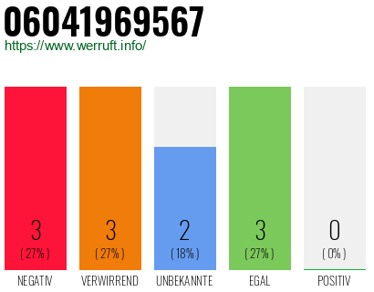 Rufnummer 06041969567 Telefonnummer 06041969567
