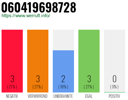 Rufnummer 060419698728 Telefonnummer 060419698728