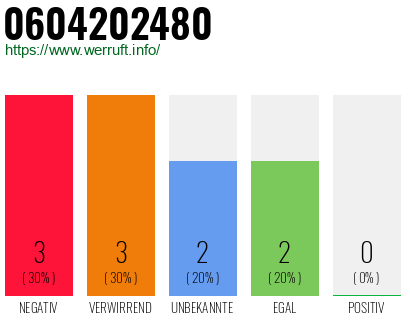 Rufnummer 0604202480 Telefonnummer 0604202480