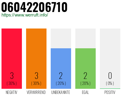 Rufnummer 06042206710 Telefonnummer 06042206710