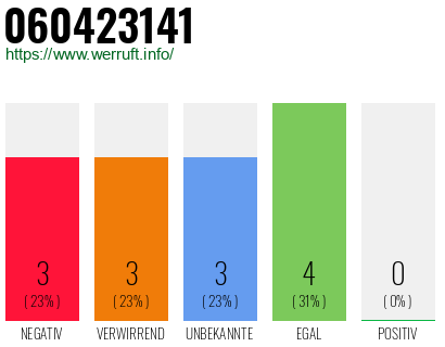 Rufnummer 060423141 Telefonnummer 060423141
