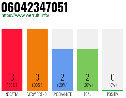 Rufnummer 06042347051 Telefonnummer 06042347051