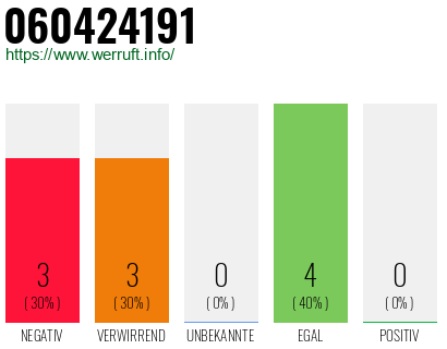 Rufnummer 060424191 Telefonnummer 060424191