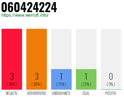 Rufnummer 060424224 Telefonnummer 060424224