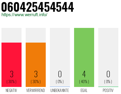 Rufnummer 060425454544 Telefonnummer 060425454544
