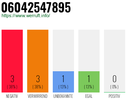 Rufnummer 06042547895 Telefonnummer 06042547895