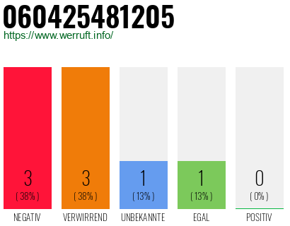Rufnummer 060425481205 Telefonnummer 060425481205
