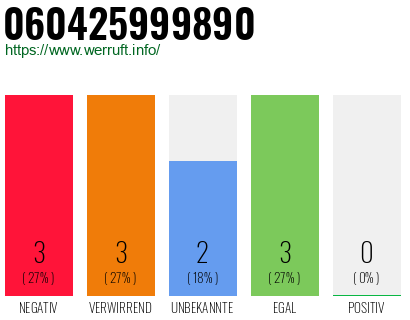 Rufnummer 060425999890 Telefonnummer 060425999890