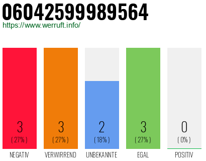 Rufnummer 06042599989564 Telefonnummer 06042599989564