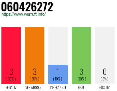 Rufnummer 060426272 Telefonnummer 060426272