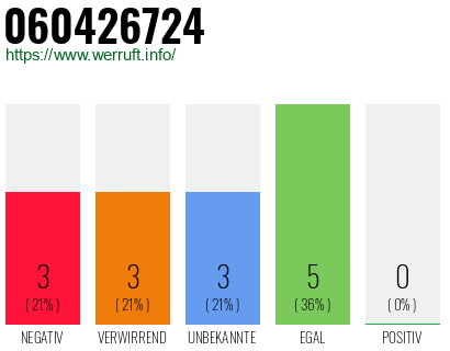 Rufnummer 060426724 Telefonnummer 060426724