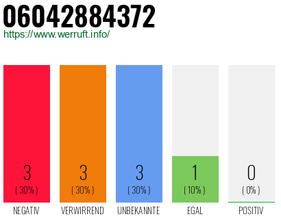 Rufnummer 06042884372 Telefonnummer 06042884372