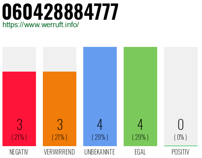 Rufnummer 060428884777 Telefonnummer 060428884777