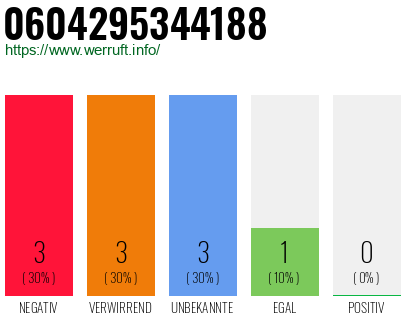Rufnummer 0604295344188 Telefonnummer 0604295344188