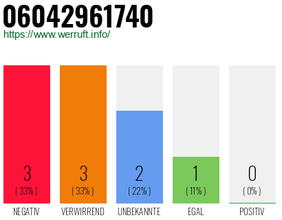 Rufnummer 06042961740 Telefonnummer 06042961740