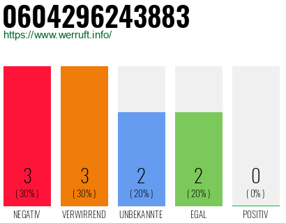 Rufnummer 0604296243883 Telefonnummer 0604296243883