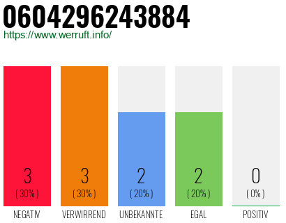 Rufnummer 0604296243884 Telefonnummer 0604296243884