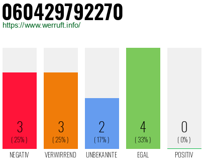 Rufnummer 060429792270 Telefonnummer 060429792270