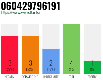 Rufnummer 060429796191 Telefonnummer 060429796191