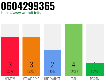Rufnummer 0604299365 Telefonnummer 0604299365