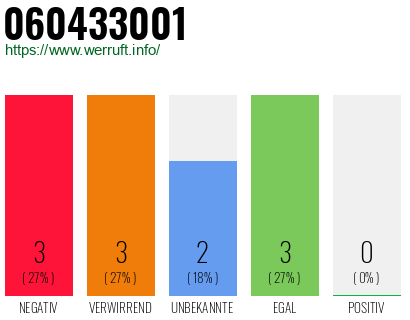 Rufnummer 060433001 Telefonnummer 060433001
