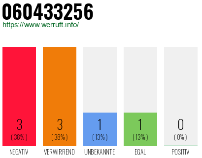 Rufnummer 060433256 Telefonnummer 060433256