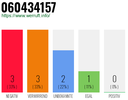 Rufnummer 060434157 Telefonnummer 060434157
