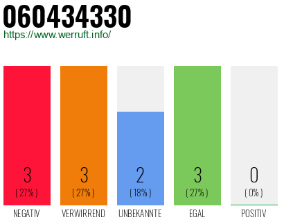 Rufnummer 060434330 Telefonnummer 060434330
