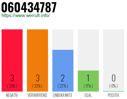 Rufnummer 060434787 Telefonnummer 060434787
