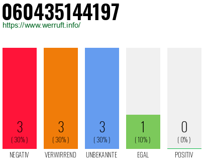 Rufnummer 060435144197 Telefonnummer 060435144197