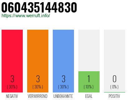 Rufnummer 060435144830 Telefonnummer 060435144830