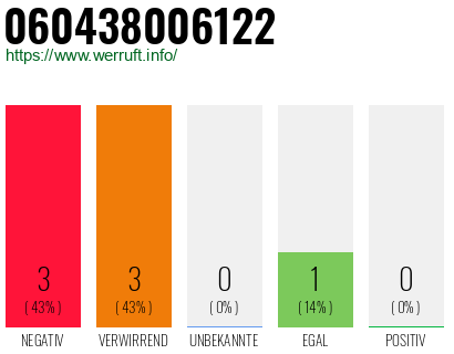 Rufnummer 060438006122 Telefonnummer 060438006122