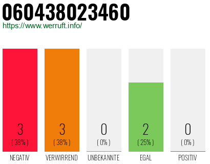 Rufnummer 060438023460 Telefonnummer 060438023460
