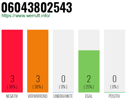Rufnummer 06043802543 Telefonnummer 06043802543