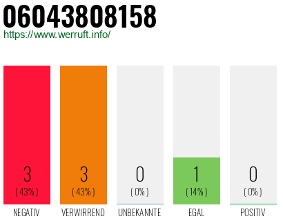Rufnummer 06043808158 Telefonnummer 06043808158