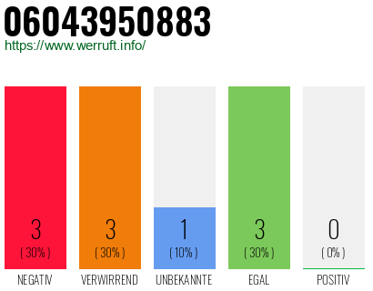 Rufnummer 06043950883 Telefonnummer 06043950883
