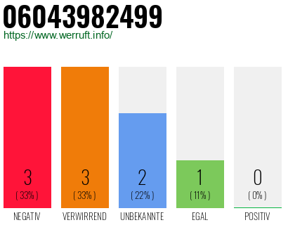 Rufnummer 06043982499 Telefonnummer 06043982499