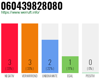 Rufnummer 060439828080 Telefonnummer 060439828080