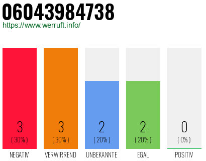Rufnummer 06043984738 Telefonnummer 06043984738