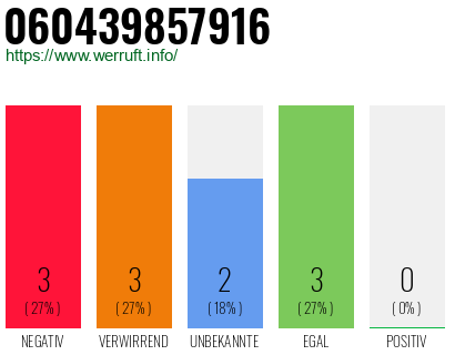 Rufnummer 060439857916 Telefonnummer 060439857916