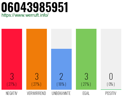 Rufnummer 06043985951 Telefonnummer 06043985951
