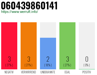 Rufnummer 060439860141 Telefonnummer 060439860141